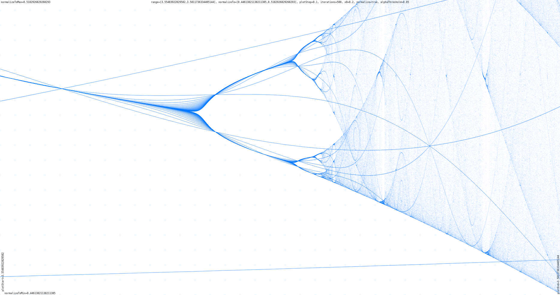 Plotting the Feigenbaum bifurcation Plotting the Feigenbaum bifurcation